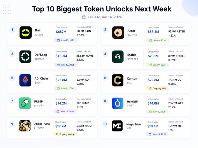 The image presents a bar graph of various cryptocurrency values, including Etherum, Bitcoin, Ripple, Litecoin, and many more. The x-axis of the graph lists different cryptocurrencies, with their respective values shown as bars representing the numerical values associated with each coin type. The title of the image suggests that there has been an increase in token unlocks next week, with a substantial number of cryptocurrency tokens expected to be available for trade or investment purposes. The image is neatly organized and easy to read, making it suitable for sharing information about cryptocurrency trends and news with others interested in this digital space.