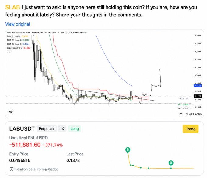 A trader asks if anyone is still holding $LAB after a brutal downturn, as the chart of LABUSDT shows the coin collapsing from highs near $0.28 to just $0.1378 against a perpetual long position with an entry at $0.6496, resulting in an unrealized loss of -511,881.60 USDT (-371.74%). The image highlights the painful trade by displaying both the steeply declining price chart and the underwater position summary, illustrating how nearly 79% of the entry value has been lost while the position remains open.