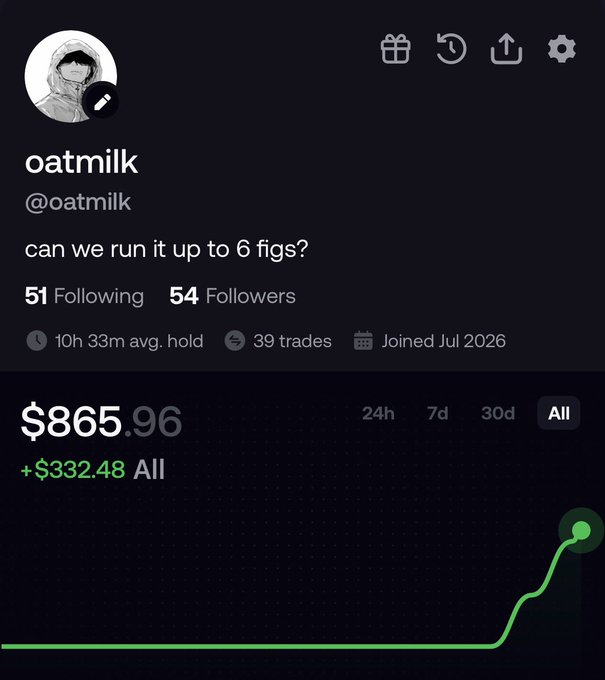 A trading profile for user 'oatmilk' (@oatmilk) showing $865.96 in all-time gains (+$332.48), with the bio asking 'can we run it up to 6 figs?' and stats indicating 54 followers, 39 trades, and a 10h 33m average hold.
