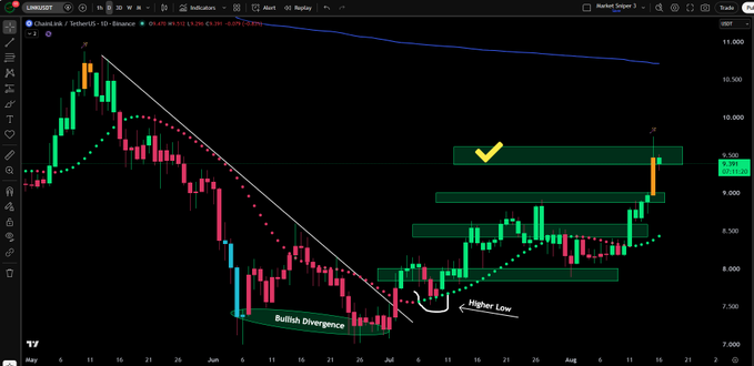 A TradingView daily candlestick chart of Chainlink (LINK/USD) on Binance shows price action recovering from a bullish divergence and higher low around $7, with price breaking through four horizontal resistance zones toward $10, matching the post's claim that all four targets were hit.