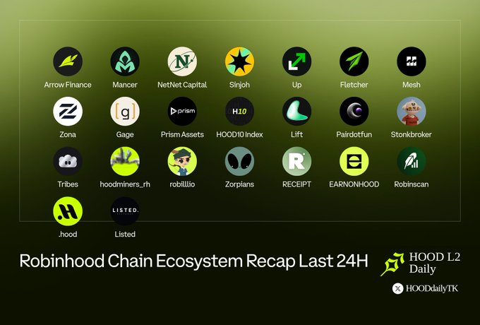 A graphic titled "Robinhood Chain Ecosystem Recap Last 24H" by HOOD L2 Daily, displaying logos of various ecosystem projects including Arrow Finance, Mancer, NetNet Capital, Sinjoh, Up, Fletcher, Mesh, Zona, Gage, Prism Assets, HOOD10 Index, Lift, Pairdotfun, Stonkbroker, Tribes, hoodminers_rh, robillio, Zorplans, RECEIPT, EARNONHOOD, Robinscan, .hood, and Listed.