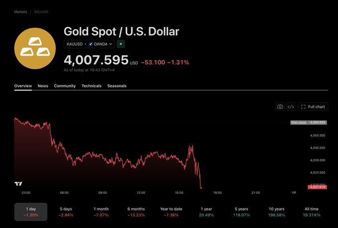 Gold Spot (XAUUSD) trading at $4,007.595, down 1.31% (-$53.100), now 19.31% below its all-time high—illustrating the sharp decline the post refers to as a warning to sell, validating the call made at much higher levels near $5,400.