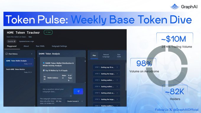 A promotional graphic from GraphAI titled 'Token Pulse: Weekly Base Token Dive' showing a HOME Token Tracker dashboard with metrics including '~$10M 24-Hrs Trading Volume,' '98% Volume on Aerodrome,' and '~82K Holders.'