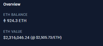 A dark-themed financial 'Overview' screen showing an 'ETH BALANCE' of 924.3 ETH and an 'ETH VALUE' of $2,316,046.24 at a rate of $2,505.73/ETH.