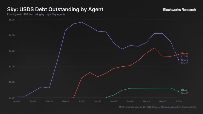 Blockworks Research chart titled 'Sky: USDS Debt Outstanding by Agent' tracking running net USDS borrowing by major Sky Agents from Nov '24 to July '26, showing Spark declining to $2.42B while Grove rises to $2.74B and Obex at $0.40B.