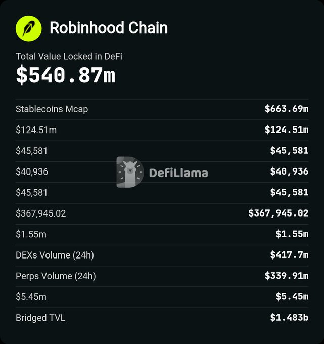 A DefiLlama dashboard widget showing Robinhood Chain statistics, with Total Value Locked in DeFi at $540.87m, Stablecoins Mcap $663.69m, DEXs Volume (24h) $417.7m, and Bridged TVL $1.483b.