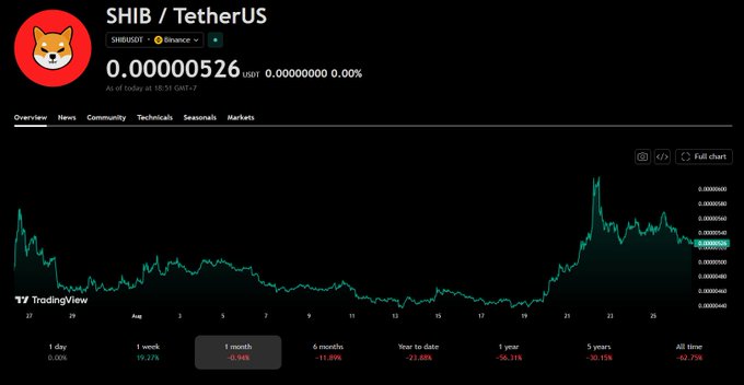A cryptocurrency chart shows the SHIB/TetherUS trading pair on Binance at 0.00000526, with a TradingView 1-month graph showing a green line.
