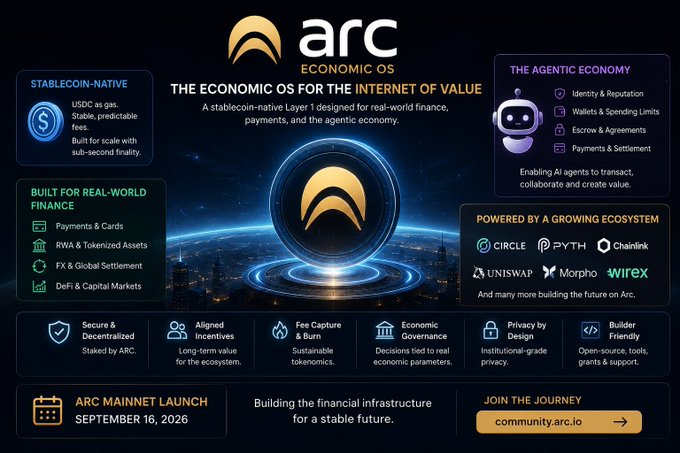 A promotional graphic for 'arc' described as 'THE ECONOMIC OS FOR THE INTERNET OF VALUE,' highlighting features like Stablecoin-Native, Agentic Economy, and a mainnet launch date of September 16, 2026, with partner logos including Circle, Pyth, Chainlink, Uniswap, Morpho, and Wirex.