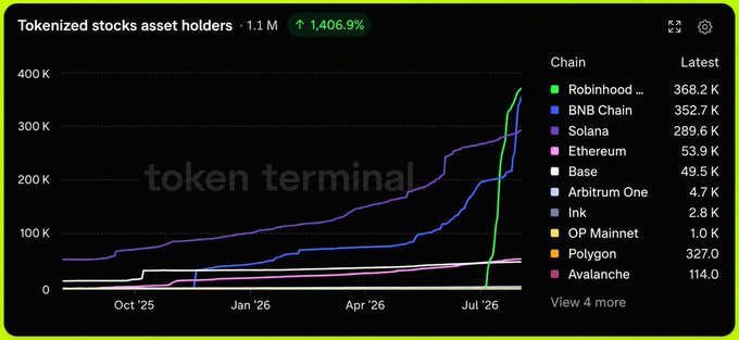 A Token Terminal chart shows tokenized stocks asset holders reaching 1.1 million, a 1,406.9% increase, with Robinhood Chain leading at 368.2K holders, followed by BNB Chain (352.7K), Solana (289.6K), and Ethereum (53.9K), visually corroborating the post's claim of explosive growth led by Robinhood Chain.