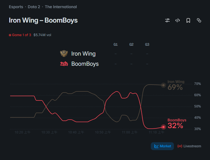 A Dota 2 esports betting graph titled 'Iron Wing – BoomBoys' shows Iron Wing leading at 69% (gray line) against BoomBoys at 32% (red line), with a $5.74M volume.