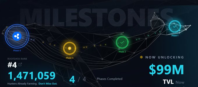 A DeFi milestone dashboard for TermMaxFi shows a "BOOTDATA RANK #4" with 1,471,059 hunters farming, 4/4 phases completed, and $99M TVL currently being unlocked. The image displays four phases along a curved trajectory with Phase 3 marked as "NOW UNLOCKING," visually representing the platform's progressive fixed-rate lending milestones that align with the post's emphasis on transparent, predetermined interest rates and terms.