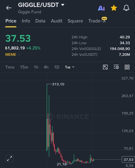 The image shows a Binance trading chart for GIGGLE/USDT, currently priced at 37.53 with a +4.25% gain, displaying a sharp spike to a high of 313.10 followed by a steep decline to a low of 21.18 over the 1-week timeframe. This volatile price action visually supports the post's narrative about GIGGLE being a memecoin that donates trading volume to CZ's education organization, with the dramatic peak-and-crash pattern reflecting the speculative nature of the asset the author mentions overcoming their prejudice toward.