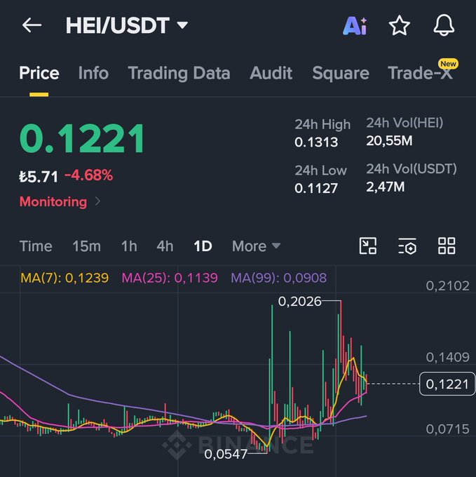 A Binance price chart for the HEI/USDT trading pair shows a current price of $0.1221, down 4.68%, with a 24-hour low of $0.1127—aligning with the poster's "0.11$ spot stop" entry strategy following their recent $vanry trade, as the candlesticks indicate HEI is currently testing support near that level.