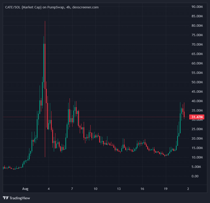 A TradingView chart shows the market cap of $CATE/SOL on PumpSwap reaching a peak of ~$82M on August 4 before crashing to around $30M (currently at 31.47M), illustrating the volatile parabolic rise-and-fall pattern the post compares to early Dogecoin, with a recent bounce supporting the "flip the doge" thesis.