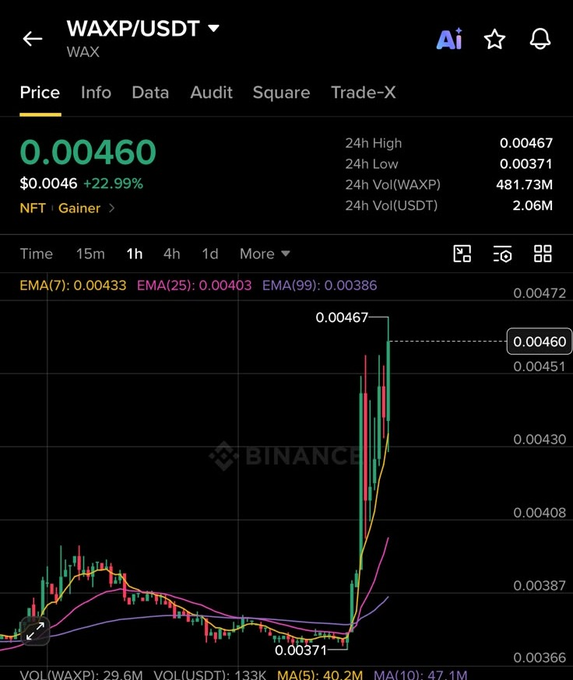 A Binance trading chart for WAXP/USDT showing a price of 0.00460 with a 22.99% gain, featuring 24h high of 0.00467 and low of 0.00371.