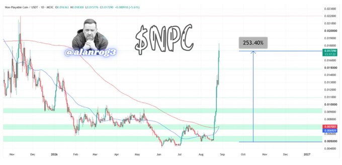 A candlestick chart of $NPC (Non-Playable Coin/USDT) on MEXC shows a massive ~253.40% rally, with a watermark reading "$NPC" and the handle "@nlsnrog3," visually confirming the post's claim of an explosive 250%+ surge and strong upward momentum.