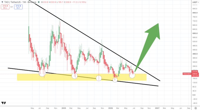 A weekly TAO/USDT chart showing price resting near the $213.9 level on a highlighted yellow generational support zone, with a large green arrow projecting an anticipated breakout upward through a descending trendline toward $640+.
