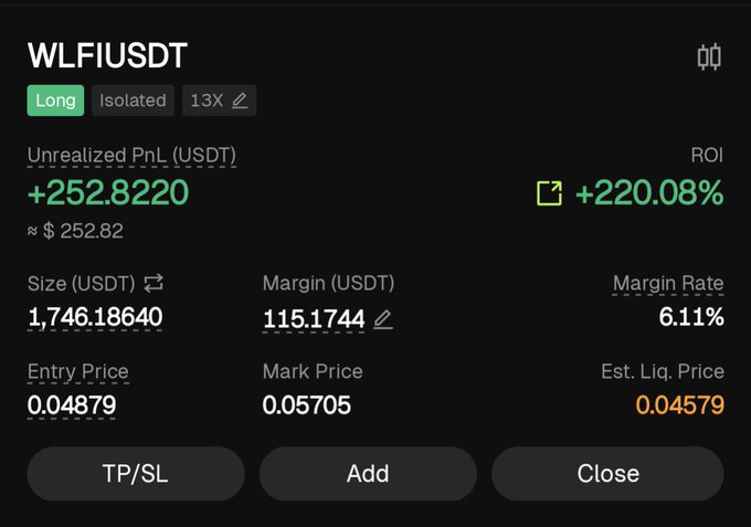A cryptocurrency trading position screen showing a long position on WLFIUSDT with an unrealized profit of +252.82 USDT (+220.08% ROI), an entry price of 0.04879, mark price of 0.05705, and estimated liquidation price of 0.04579.
