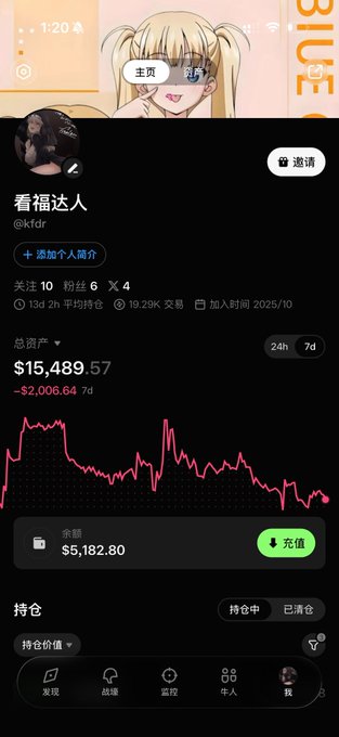 A mobile app screenshot displaying a trading profile named '看福达人' (@kfdr) with a total asset value of $15,489.57 (down $2,006.64 over 7 days) and a red downward-trending line chart.