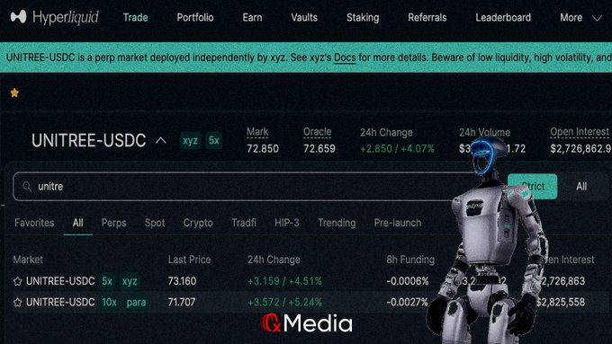 A Hyperliquid trading platform screenshot showing the UNITREE-USDC perpetual market at $73.160 (5x leverage), with a 24h change of +3.159 (+4.51%) and 8h funding of -0.0006%. A humanoid robot figure stands on the right side of the screen.
