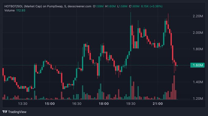 A TradingView candlestick chart shows the HOTBOT/SOL market cap on PumpSwap dropping sharply from a peak near $2.2M to around $1.6M (6.15% down) on heavy volume, illustrating the dip entry referenced in the post. The recent sell-off with elevated volume bars highlights the volatility the trader leveraged for their position.