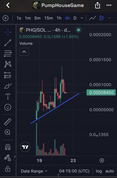 A 4-hour candlestick chart for PHG/SOL on PumpHouseGame showing price climbing from around 0.0₅1355 to 0.00008450 (+1.93%), with a blue trendline drawn upward from a recent low near the 19th—visually reinforcing the post's advice about identifying optimal entry points on the $PHG uptrend.