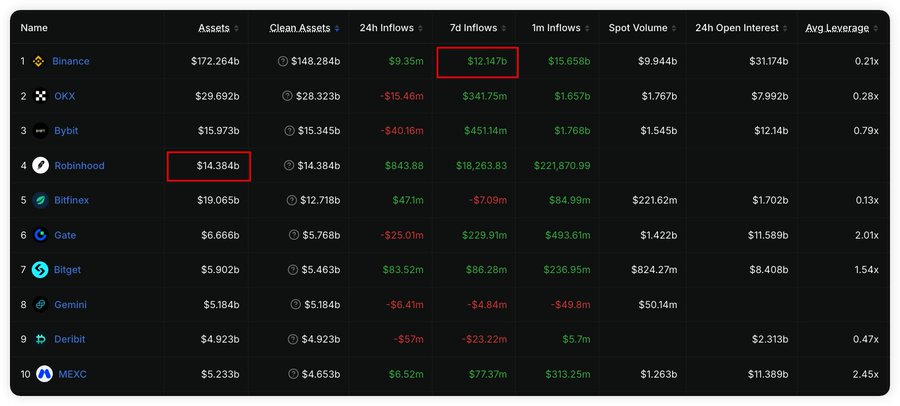 Cryptocurrency exchange rankings table showing Binance at the top with $172.264b in assets and $12.147b in 7d inflows (highlighted in red), with Robinhood's $14.384b in assets also highlighted.