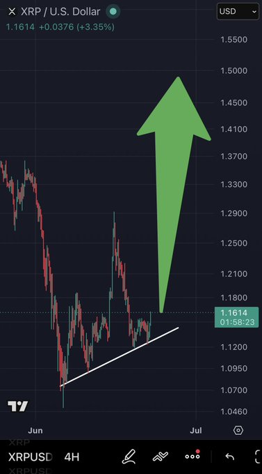 The image presents an upward-pointing arrow, which is likely a symbolizing a rise or increase in the value of a particular stock or asset. There's also information about XRP (XRP) as an altcoin and its price movement, with several dates indicated including 1/14/17, 1/15/17, 1/16/17, and 1/17/17 on which points to the beginning of months for each date. This image is related to a post discussing bear markets in cryptocurrency, specifically XRP's potential end, although we cannot be sure about its implications without additional information or context. The main focus should be on understanding the chart and its details for further analysis or interpretation.