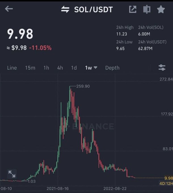 The image shows a downward-sloping line graph, possibly representing stock prices or a trendline of an economic indicator over time. This could be related to Bitcoin or another financial market, as indicated by the reference to "Sol/USDT". The post in question is asking what we do if Sol does this again. This refers to the potential impact on the value of Sol (or any other cryptocurrency) based on the current downward trendline. It can involve understanding how the market reacts and whether selling or holding would be a more appropriate action for investors, considering the recent decrease in value, as well as the long-term implications for this particular indicator.