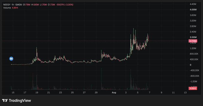 A TradingView chart of the MEGRY token (MEGRY / 1) on GMGN showing price action with a -3.30% decline, volume of 489K, and significant price spikes.