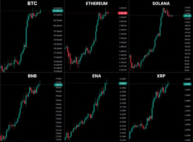 A six-panel crypto price chart showing bullish momentum across major assets — BTC ($81,306), Ethereum ($2,572), Solana ($112.92), BNB ($768.84), ENA ($0.2003), and XRP ($1.4391) — all trading near recent highs or hitting new peaks, illustrating a broad market rally consistent with the post's claim that the Clarity Act passed and the Fed cut interest rates, which would have driven significant gains across the crypto sector.