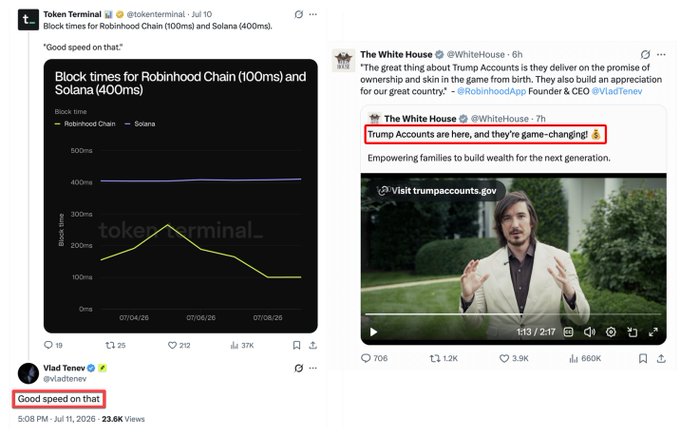 The image shows a Token Terminal chart titled "Block times for Robinhood Chain (100ms) and Solana (400ms)" displayed alongside a White House tweet featuring Vlad Tenev promoting Trump Accounts. Vlad Tenev's reply "Good speed on that" is highlighted, with the accompanying post noting that Robinhood's Ethereum L2 is producing 100ms blocks—4x faster than Solana—while $ETH hasn't yet been repriced.