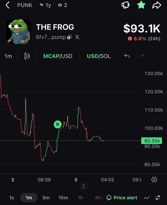 A cryptocurrency chart showing 'THE FROG' (6fv7...pump) token priced at $93.1K, down 6.8% in 24 hours, with a 1-minute candlestick chart.