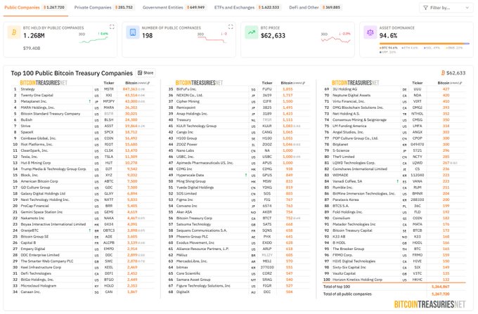 A screenshot from Bitcoin Treasuries showing the Top 100 Public Bitcoin Treasury Companies, with MicroStrategy (MSTR) leading at 579,893 BTC, alongside total figures of 1,267,720 BTC held by public companies with a $62,633 BTC price and 94.6% asset dominance—visually reinforcing the post's claim that corporate treasuries are accumulating Bitcoin at a rapid pace.