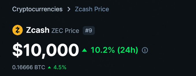 A cryptocurrency price display showing Zcash (ZEC) at $10,000, up 10.2% in 24 hours, trading at 0.16666 BTC (up 4.5%), ranked #9.