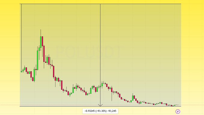 A candlestick chart showing a steep decline in an asset's value, with a marker indicating -93.30% loss at -93.245.