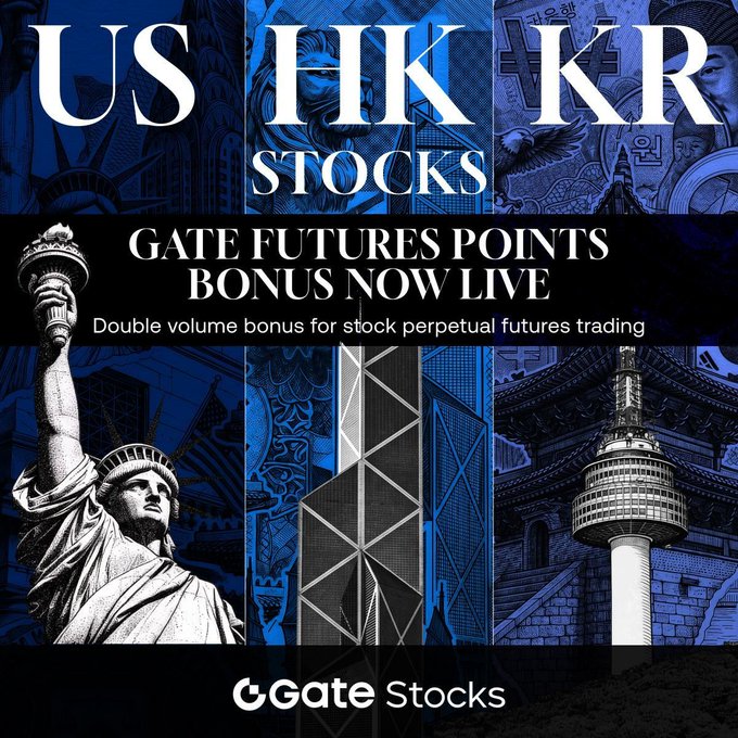 The image is a promotional graphic for Gate Futures Points Bonus featuring iconic landmarks (Statue Liberty, Bank of China Tower, and N Seoul Tower) representing US, HK, and KR stock markets, with the text "US HK KR STOCKS — GATE FUTURES POINTS BONUS NOW LIVE — Double volume bonus for stock perpetual futures trading" and the Gate Stocks logo at the bottom.
