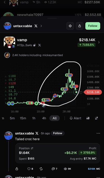 The image shows a trading chart for the meme coin "vamp" (H7Zp_Sa4s), which surged 7155.5% to a $218.14K market cap, highlighted by an oval circling the dramatic price spike. The chart includes a post from user "untaxxable" celebrating a $6.21K profit (3755.9%) from a $165 investment with the caption "Tailed croc here," contextualizing the post's commentary about being uncredited despite pumping tokens like vamp.