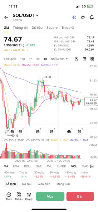 A mobile crypto trading app screen showing Solana (SOL/USDT) at $74.67, with a candlestick chart and Vietnamese interface including 'Mua' and 'Bán' buttons.