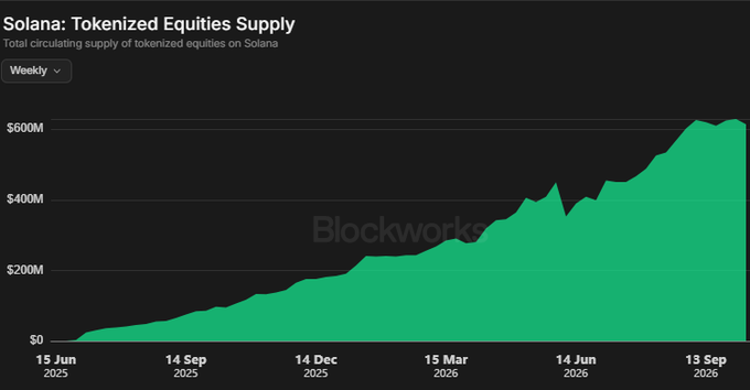 A dark-themed area chart titled "Solana: Tokenized Equities Supply" showing weekly circulating supply of tokenized equities, growing from near $0 in June 2025 to approximately $600M by September 2026, with a Blockworks watermark. The chart visually supports the post's point that Solana has become a leading venue for tokenized stocks, illustrating the steep upward trajectory in real-world asset adoption on the network.