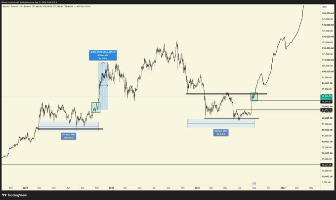 A TradingView candlestick chart of Bitcoin (BTCUSD) from 2024 to 2026 displays two highlighted trading zones with annotations marking profits and losses, illustrating Bitcoin's historical price action with notable surges to approximately 140,000 USDT. The "Max pain" reference relates to the concept of where option holders experience the most financial loss, which in this context appears to highlight critical price support and resistance levels where market participants would suffer the greatest pain.