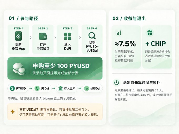 An infographic detailing participation steps for a PYUSD DeFi promotion, showing a 4-step process to subscribe to at least 100 PYUSD via a crypto wallet, with a current base annualized yield of approximately 7.5% plus a CHIP reward.