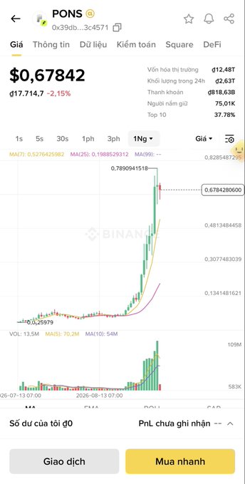 A Binance cryptocurrency trading chart for token "PONS" (0x39db...3c4571) showing a price of $0.67842 (down 2.15%), with a dramatic price spike visible on the 1-day candlestick chart.