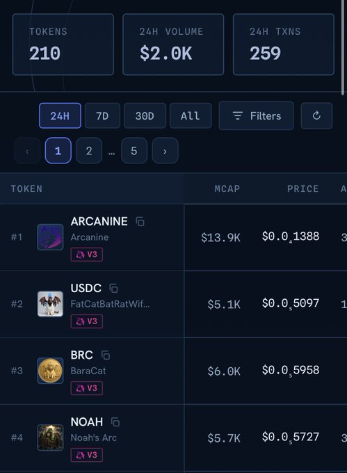 Trading interface showing 210 tokens with $2.0K 24H volume and 259 transactions, displaying tokens like ARCANINE ($13.9K mcap), USDC, BRC, and NOAH.
