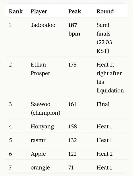 A ranked table showing players and their peak BPM (clicks per minute) scores: 1. Jadoodoo (187 bpm, Semifinals), 2. Ethan Prosper (175 bpm), 3. Saewoo/champion (161 bpm), 4. Honyang (158 bpm), 5. rasmr (132 bpm), 6. Apple (122 bpm), 7. orangie (71 bpm).