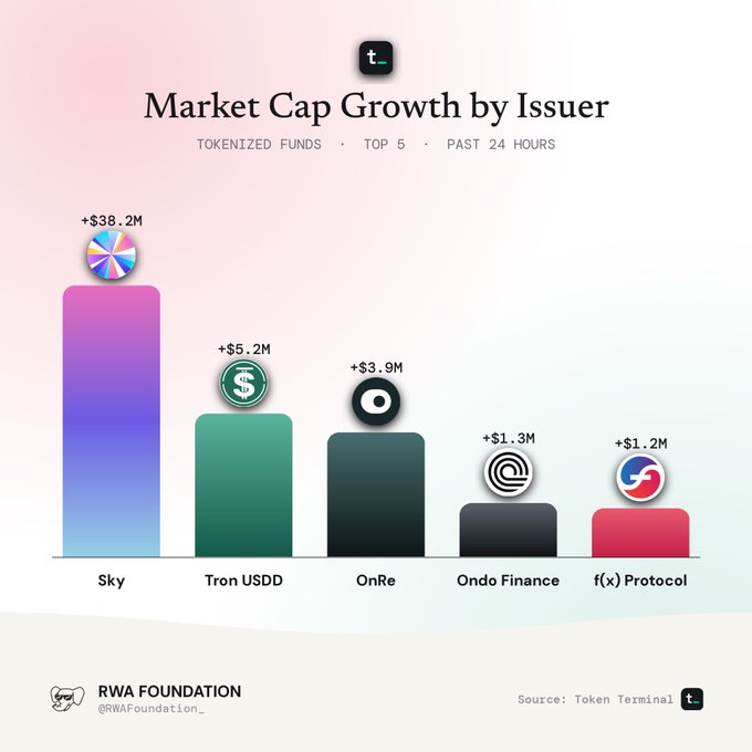 A bar chart titled 'Market Cap Growth by Issuer' from RWA Foundation shows tokenized funds growth over the past 24 hours, led by Sky (+$38.2M), Tron USDD (+$5.2M), OnRe (+$3.9M), Ondo Finance (+$1.3M), and f(x) Protocol (+$1.2M).