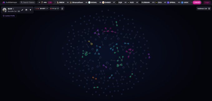 A screenshot from the RunWithBitcoin.magic Eden platform displays an interactive bubble visualization titled "Rank 1 BUN/Bit Coin," showing a network of colorful nodes and connections against a dark background. The colorful clusters and scattered nodes likely represent the $BUN token's distribution or holder network, visually supporting the post's commentary about flexing wealth by acquiring a notable percentage of the $BUN supply.