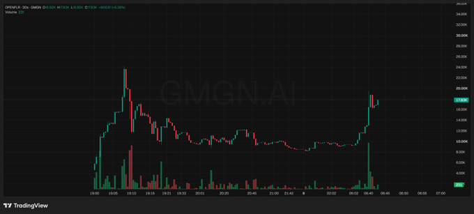 A TradingView candlestick chart for GMGN.AI on a 30-minute timeframe, showing price action and the watermark 'GMGN.AI'.