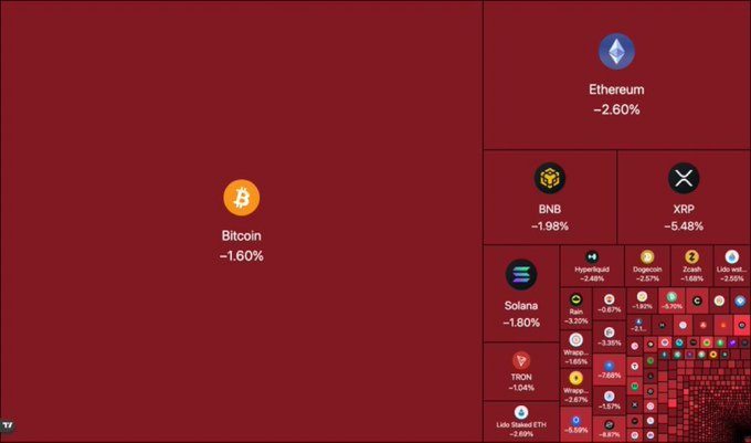 The image is a crypto market heatmap showing widespread losses across major cryptocurrencies, with Bitcoin down -1.60%, Ethereum -2.60%, Solana -1.80%, BNB -1.98%, and XRP -6.48%, visually confirming the post's report of a market-wide red flush that liquidated over $100 million in long positions as BTC slipped below $76,000.