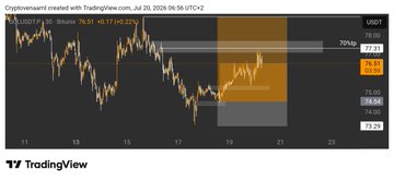 A TradingView cryptocurrency price chart showing BTCUSDT dropping from around 76.51 to 73.28, dated July 20, 2026.